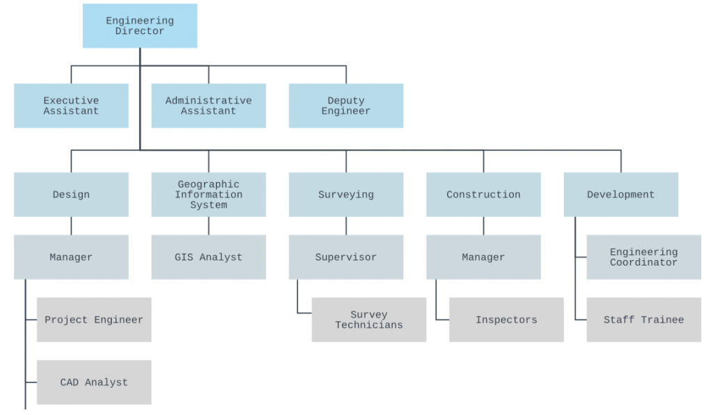 5 Tips for Creating Efficient Organizational Structures, Pay Grades and ...